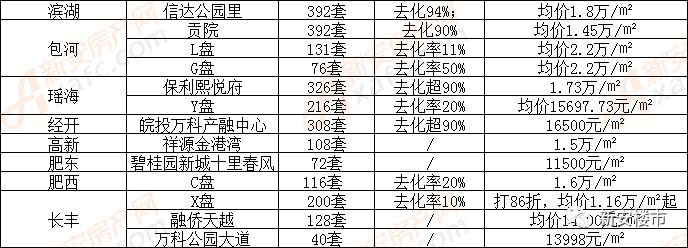 最惨仅卖1成,合肥13家楼盘开盘去化率曝光!