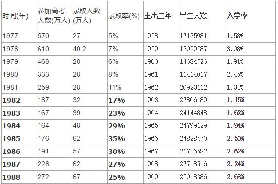 1999年高考大扩招之前,考大学难度有多大?相当于现在考985吗?