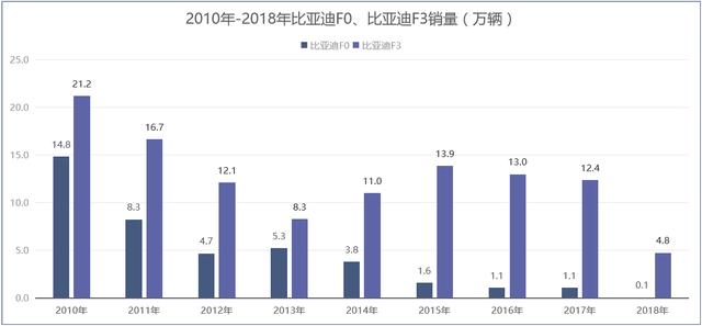 从冲击自主一哥，到跌出自主第一阵营，比亚迪经历了什么？