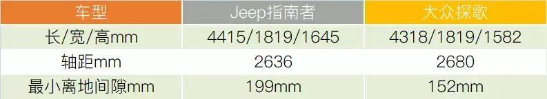 “美式”Jeep指南者与“德味”大众探歌怎么选？