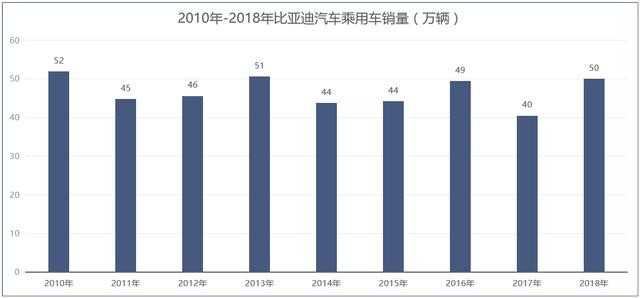 从冲击自主一哥，到跌出自主第一阵营，比亚迪经历了什么？