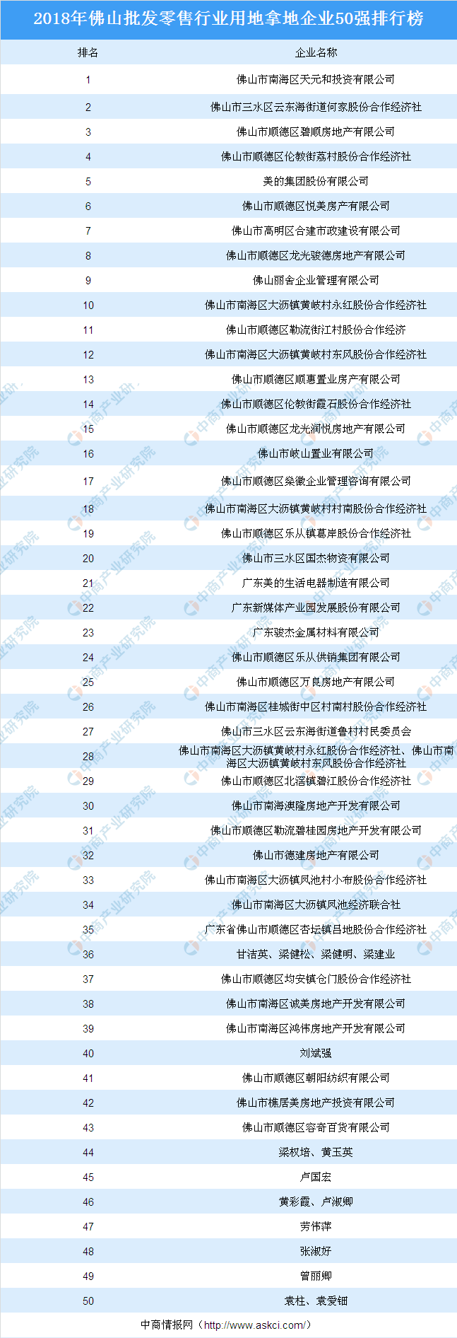 佛山企业排名50强20_广东、浙江、江西等地公布重磅名单,超20家卫浴相关(2)