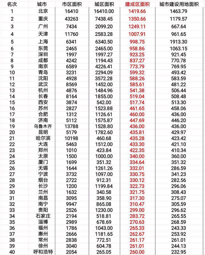 全国城建面积排名_聊城市各县市区城建面积排名,东昌府区最大,这里最