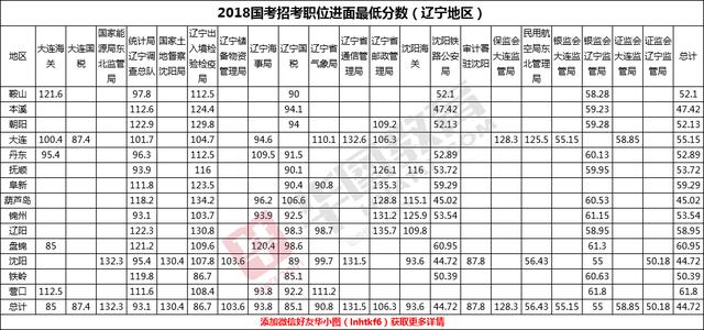 2015-2018历年国考(辽宁地区)进面分数线汇总