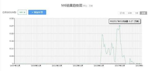 售价不足7万的国产品牌B级车,海马M6为何会越卖越差?