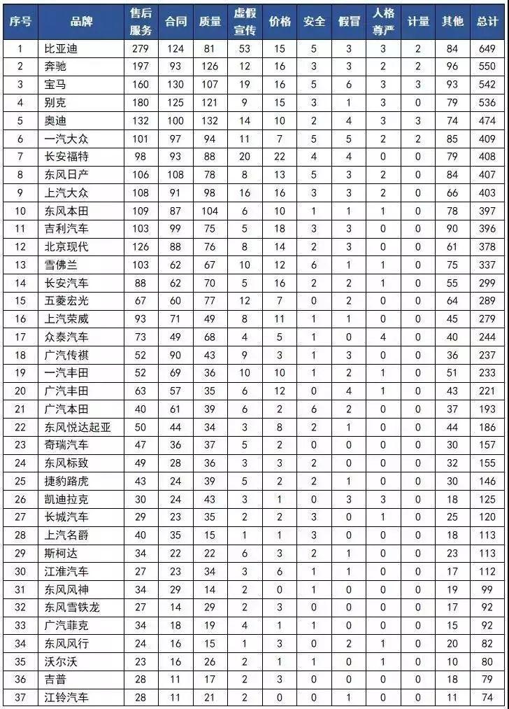 比亚迪、奔驰、宝马、奥迪全上榜!2018年汽车投诉榜单出炉!