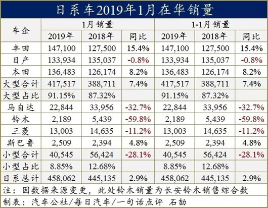 2月车市跌17%：日系车都滑坡了，自主怎么办？