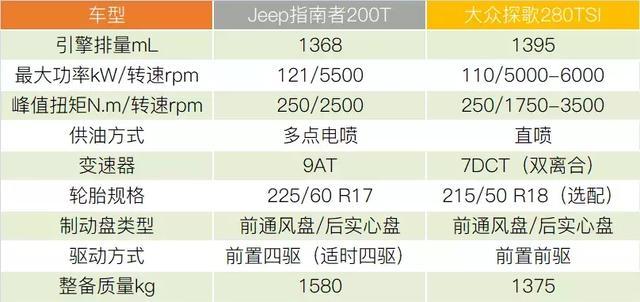 “美式”Jeep指南者与“德味”大众探歌怎么选？