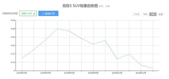 2月销量较去年同期大跌，观致5月销量重返三位数时代