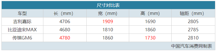 家用MPV实力最强选手:内饰美,配置强,重点是省油