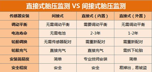 有效预防爆胎的配备 胎压监测装置必不可少