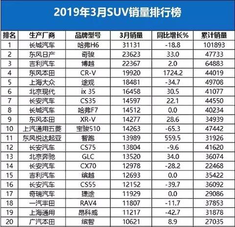 日产奇骏单月销量23000+，领跑合资SUV，它有何出众的地方？