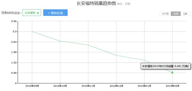 曾经的美系B级车扛把子，如今月销900台少人问津，这车怎么了？