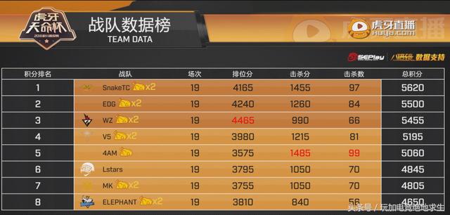 绝地求生:虎牙天命杯SnakeTC一日狂追三千分