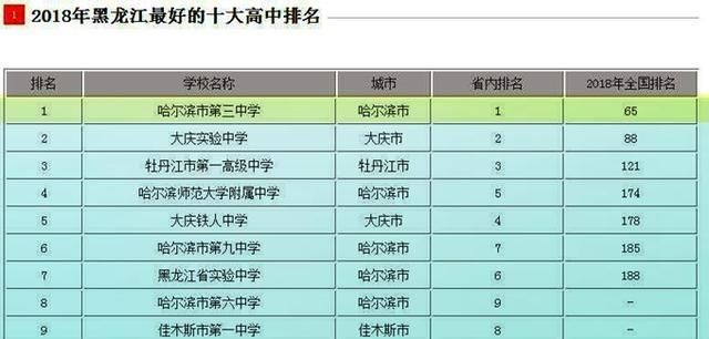 黑龙江最厉害的一所重点高中,在全国的排位也不错