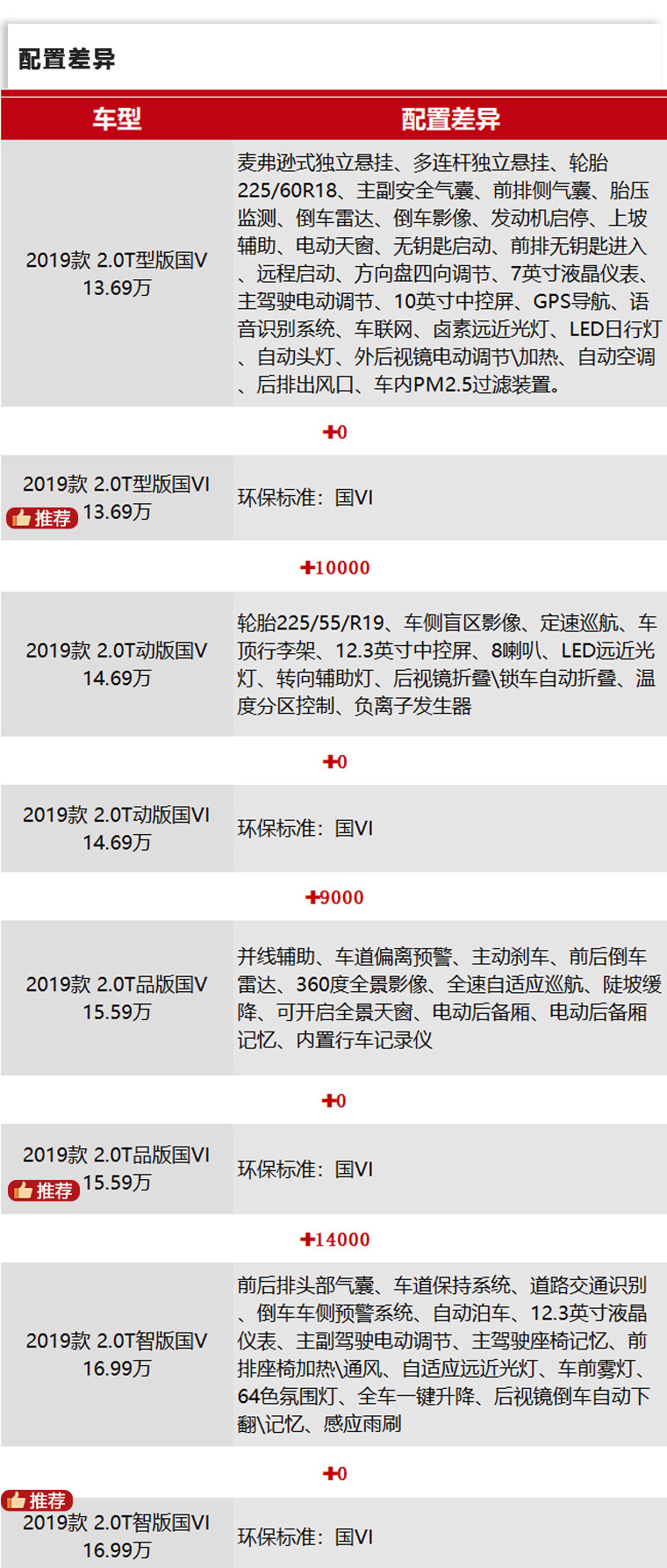 13.69�����ۣ�ȫϵ����2.0T+8AT������CS85 COUPE����һ����ֵ