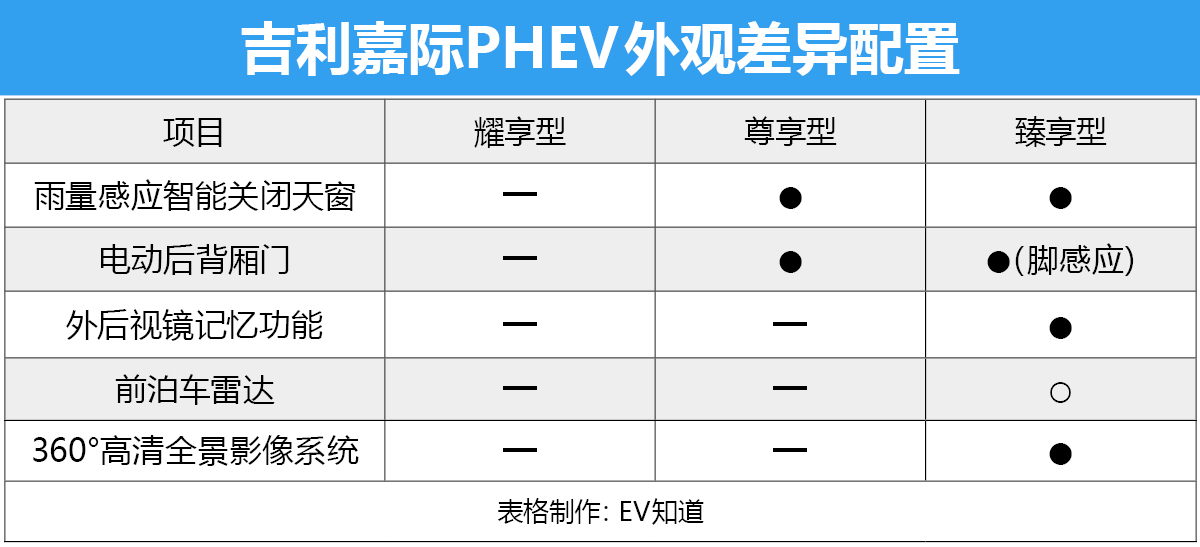 低配配置也不低 嘉际PHEV购车手册