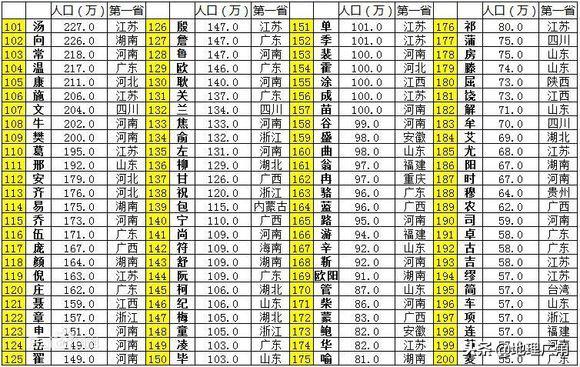 中国前400大姓氏排名,看看你们的姓排第几?