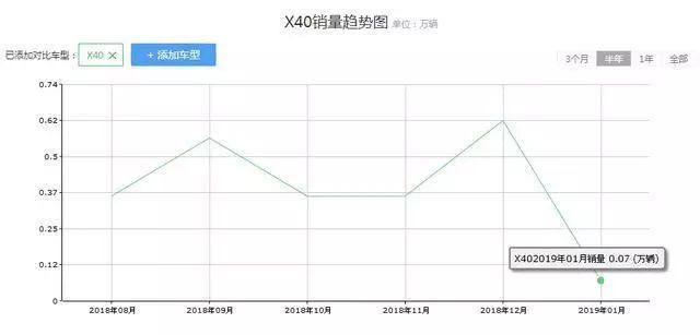 奔腾曾经的销量支柱，空间比510大，配爱信6AT，如今无人问津