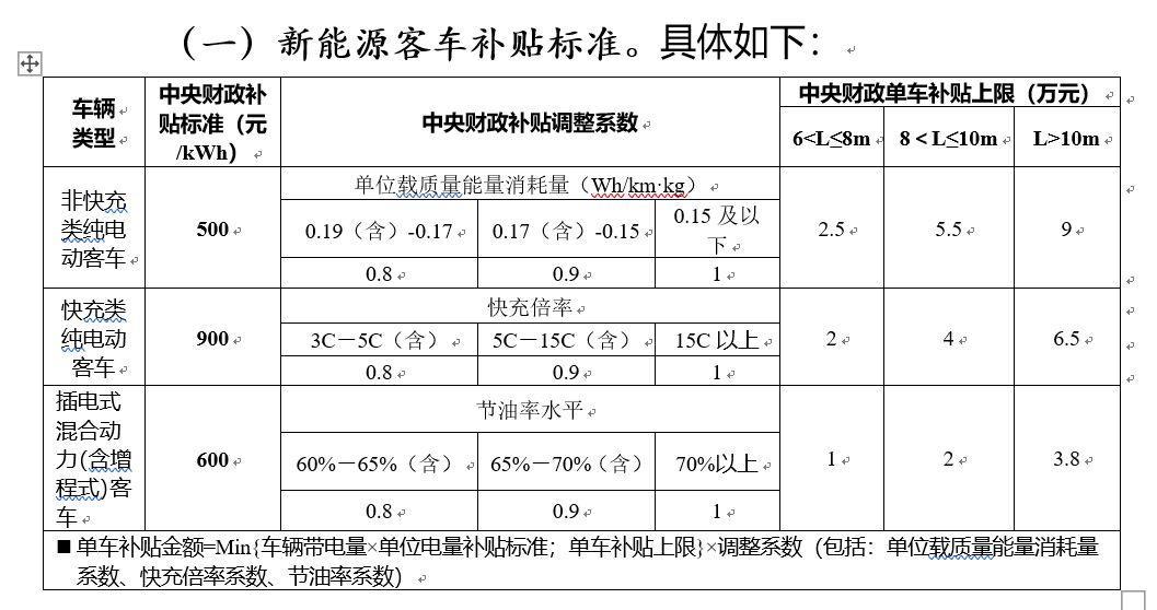 2019新能源车补贴政策出台!