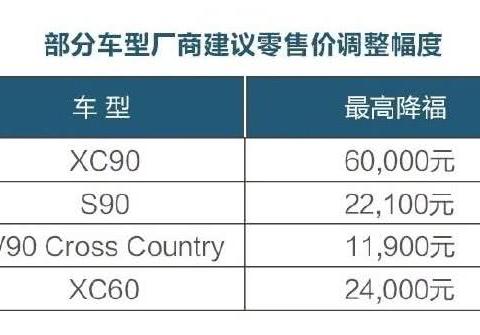最高降6万，沃尔沃汽车在华全面降价