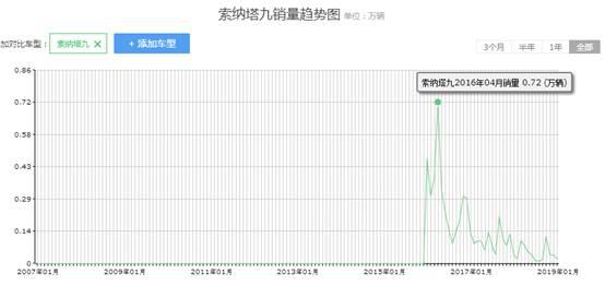 二师兄玩车 |全球卖700万辆,国内月销仅241辆,索纳塔为何不行了