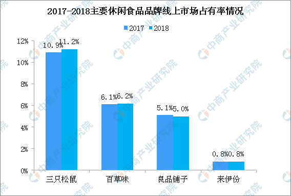 三只松鼠行业数据分析,三只松鼠行业状况
