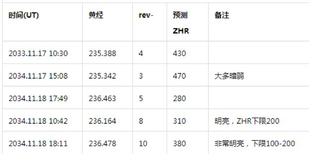 2018年11月18日狮子座流星雨极大期