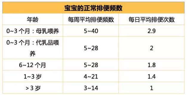 下面小编总结了一个不同月龄宝宝的排便频次表,妈妈们可以对照此表来