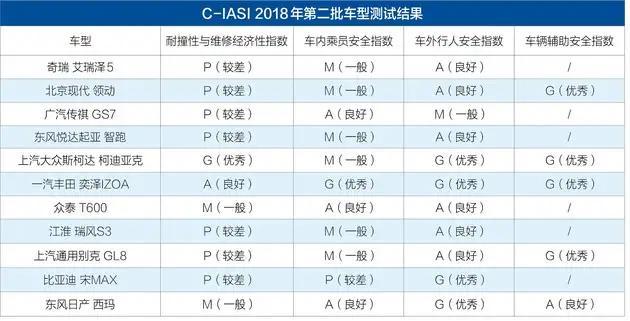 中保研一碰之下几乎全军覆没,自主品牌安全性为何越来越差?