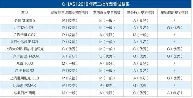 中保研一碰之下几乎全军覆没，自主品牌安全性为何越来越差？