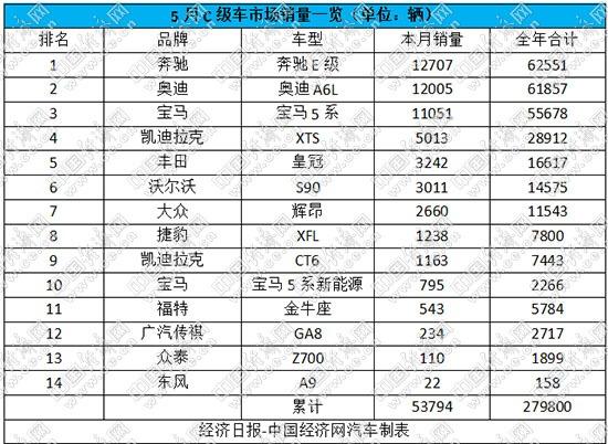 5月国产C级车市场暗流涌动 福特金牛座继续低迷