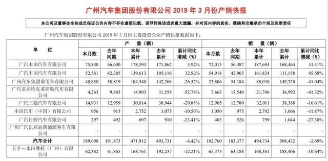 广汽集团2019年3月销量出炉,本田、丰田大涨