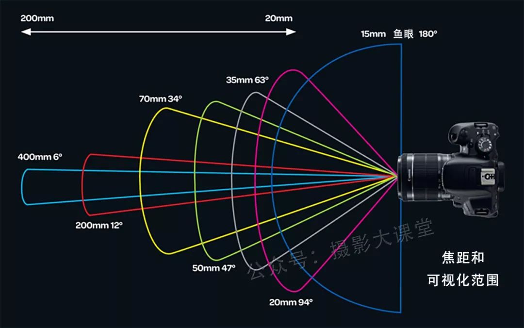 摄影知识:什么是焦距?如何为你的单反相机,选择焦距镜头?