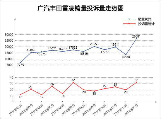 2019年1月TOP30轿车销量投诉量对应点评