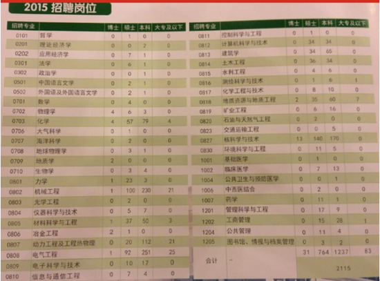 中国核工业集团公司2015招聘岗位