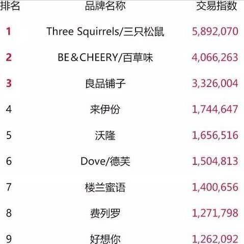 2018双十一销量最高的零食,三只松鼠第一!你买