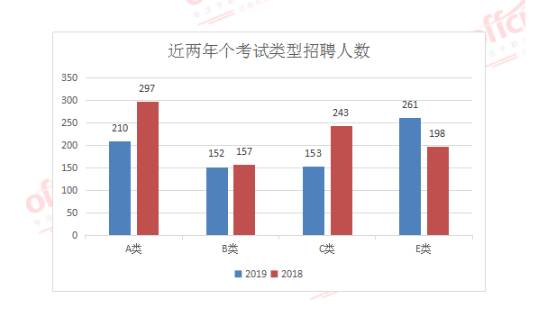 2019广西河池事业单位职位分析:中专学历可报