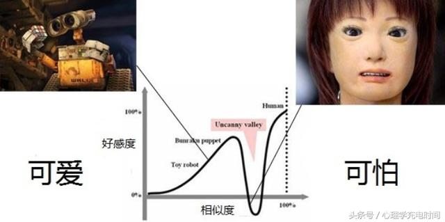 心理学告诉你：恐怖谷理论——为什么一些娃娃会让人产生恐惧？