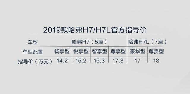 2019款哈弗H7/H7L上市售14.2万元起，这是要横扫SUV界的节奏？