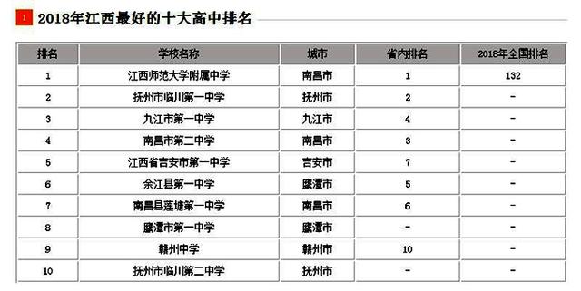 江西省排在前十位的高中有哪些 哪几所高中很厉害?