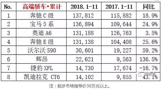 11月豪华轿车销量排行！宝马5系第二，奔驰E级大涨33%排第三