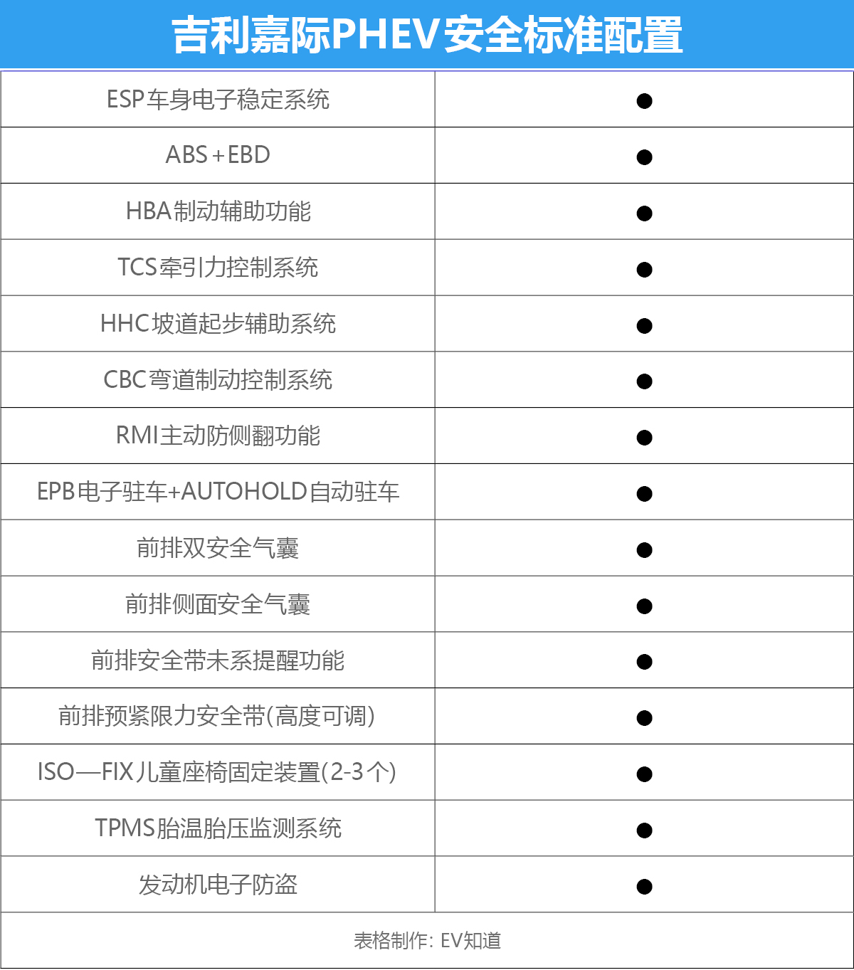 低配配置也不低 嘉际PHEV购车手册
