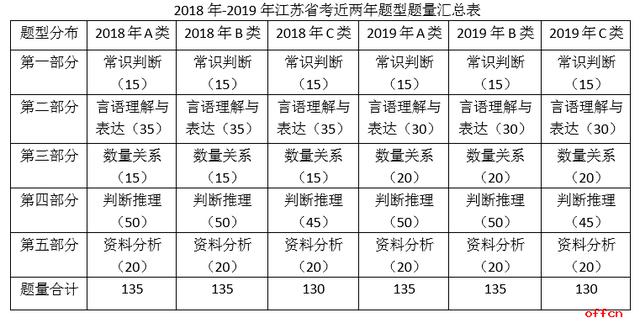 2019江苏省考行测题型调整难度增加！！