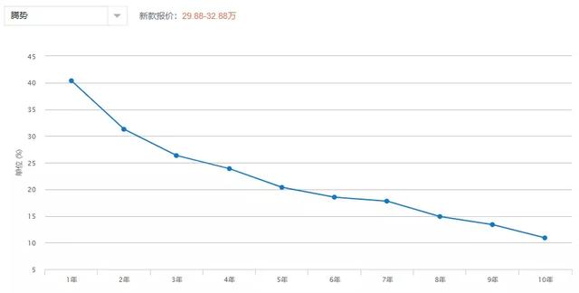 高傲的腾势，是戴姆勒和比亚迪都扶不起的品牌？