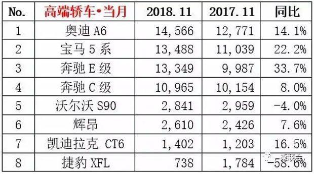 11月豪华轿车销量排行！宝马5系第二，奔驰E级大涨33%排第三