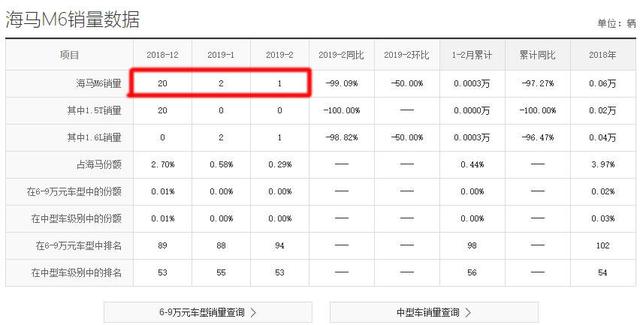 售价不足7万的国产品牌B级车，海马M6为何会越卖越差？