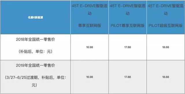 新能源补贴退坡,六大传统车企五家兜底,仅北汽一家涨价?
