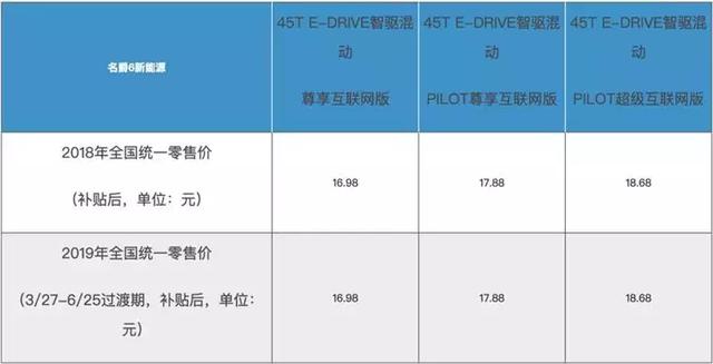 新能源补贴退坡，六大传统车企五家兜底，仅北汽一家涨价？