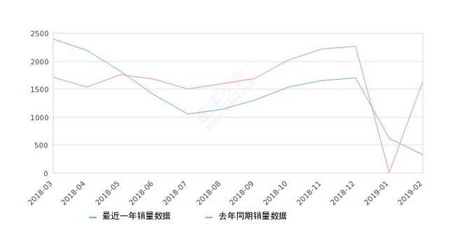 又一豪车狂降五万,跌至二十万,还买啥天籁什么的?
